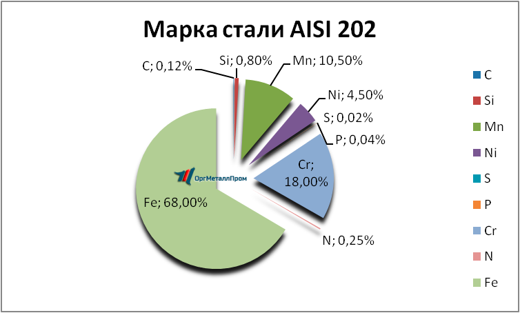   AISI 202   vladivostok.orgmetall.ru