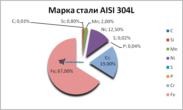   AISI 316L   vladivostok.orgmetall.ru