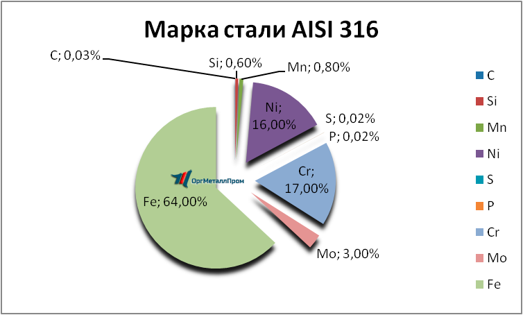   AISI 316   vladivostok.orgmetall.ru