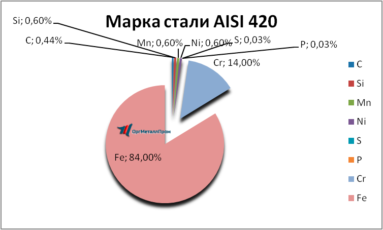   AISI 420     vladivostok.orgmetall.ru