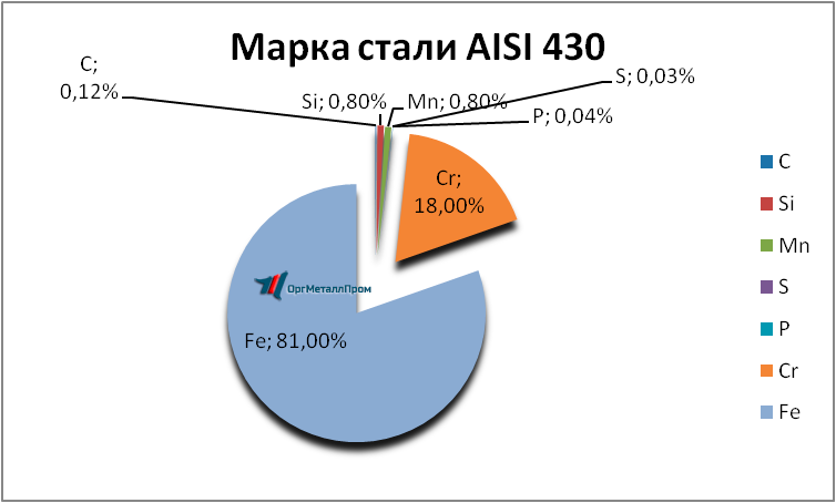   AISI 430 (1217)    vladivostok.orgmetall.ru