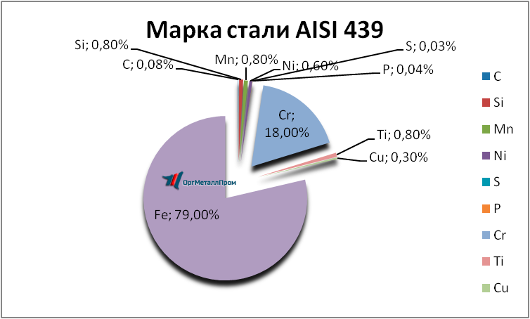   AISI 439   vladivostok.orgmetall.ru