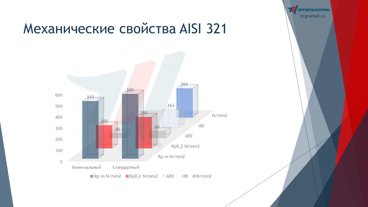   AISI 321   vladivostok.orgmetall.ru