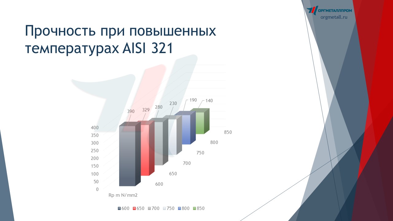     AISI 321   vladivostok.orgmetall.ru